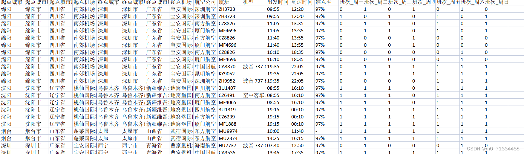 2003-2022年飞机航线信息数据