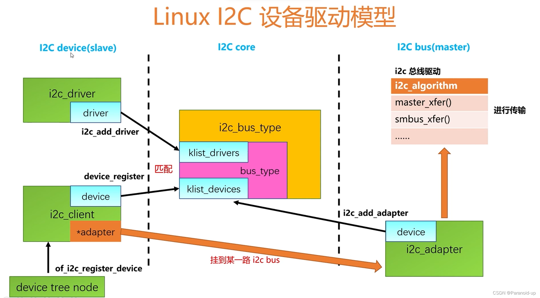 第二十九章 linux-i2c子系统二