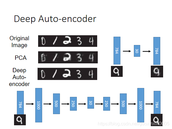 2021李宏毅机器学习笔记--19 unsupervised learning--Deep Auto-encoder ...