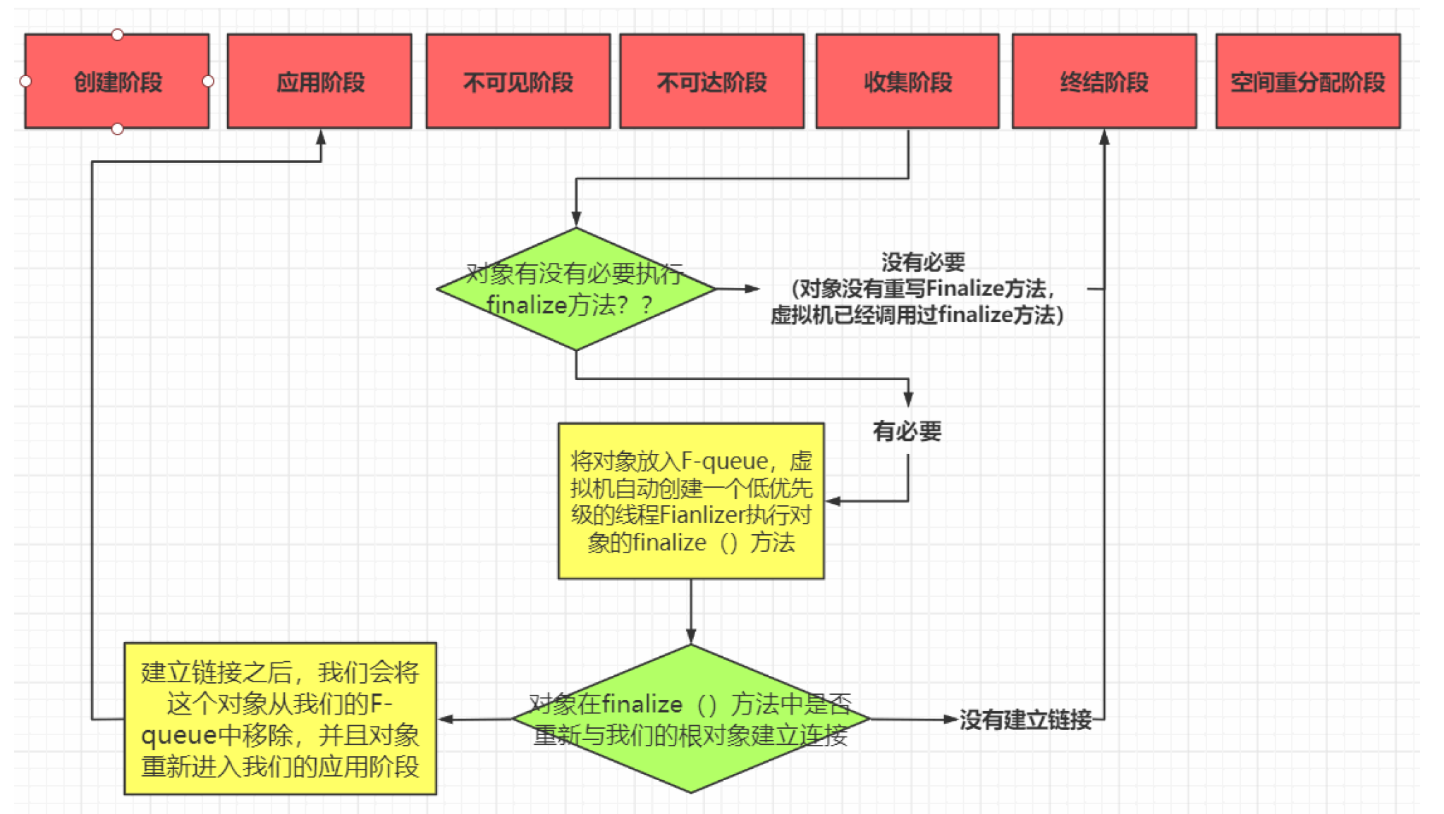 JVM之对象的内存模型、创建过程、对象引用、生命周期