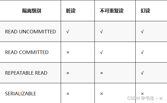 MySQL 事务和视图