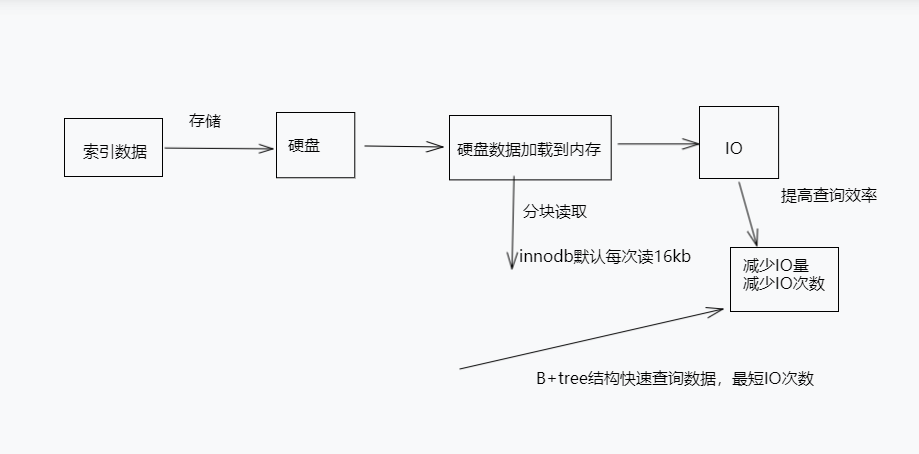 mysql索引为什么提高查询速度（底层原理）