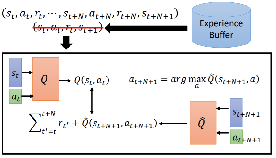 DQN的几个变种以及各自解决的问题-CSDN博客