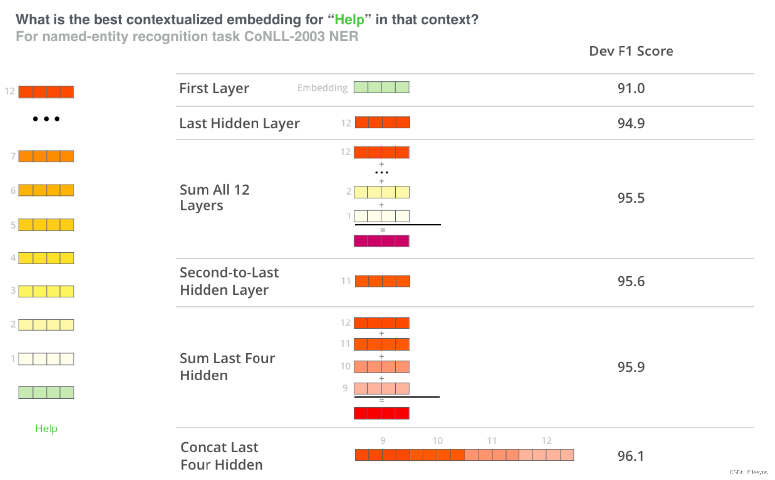 Kaggle Feedback Prize 3比赛总结：如何高效使用hidden states输出(2)