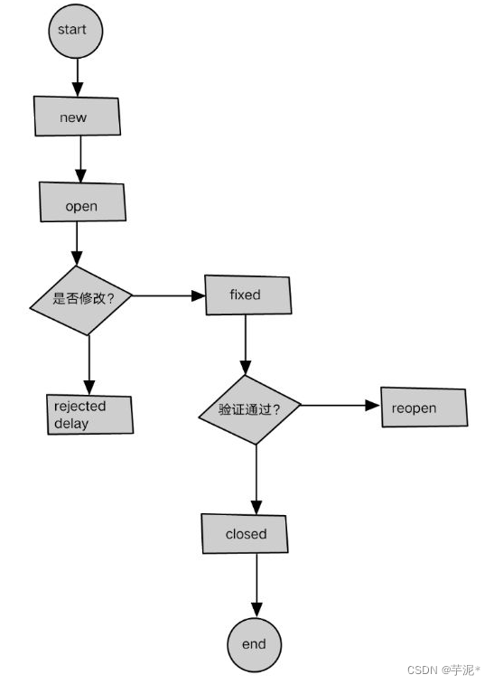 【软件测试】入门基础