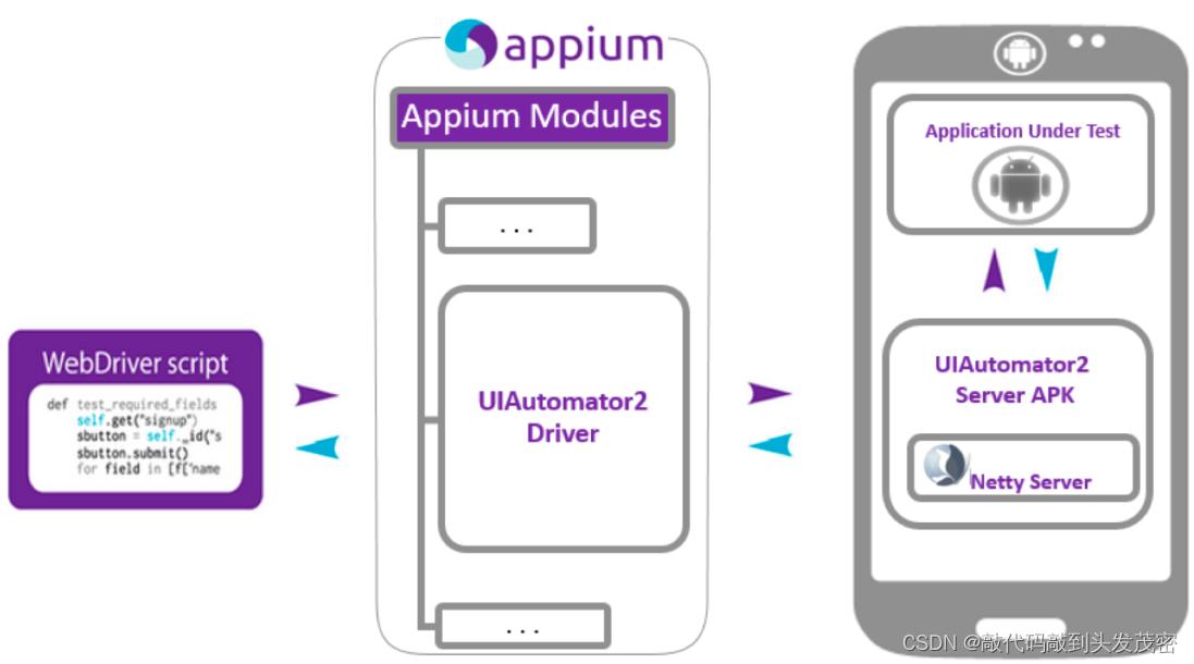 面试题——selenium原理解析、appium原理解析