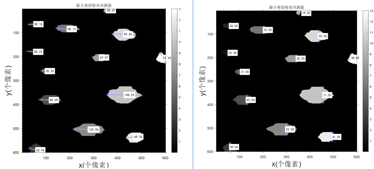 Matlab 最大最小feret卡尺直径实现_feret直径-CSDN博客