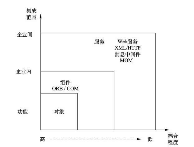 集成尺度与范围、耦合度的关系