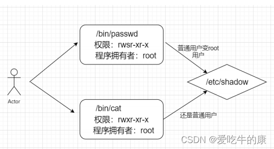 一章让你明白什么是权限