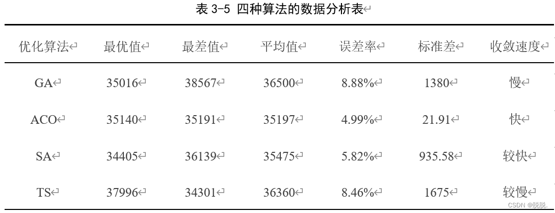 四种算法的数据分析表