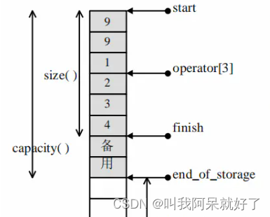 [外链图片转存失败,源站可能有防盗链机制,建议将图片保存下来直接上传(img-OhXiEfwM-1675942285660)(E:\2022年MD文档\2023 年 MD文档\二月\浅谈系列\C++ 浅谈之 STL Vector 底层实现.assets\1675860481321.png)]