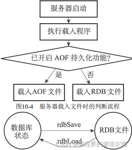 图解redis的RDB持久化