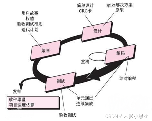 极限编程（Extreme Programming，XP）的流程图