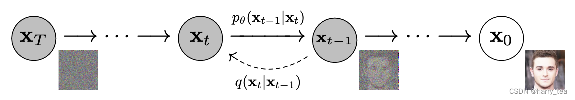 Diffusion详解及PyTorch代码