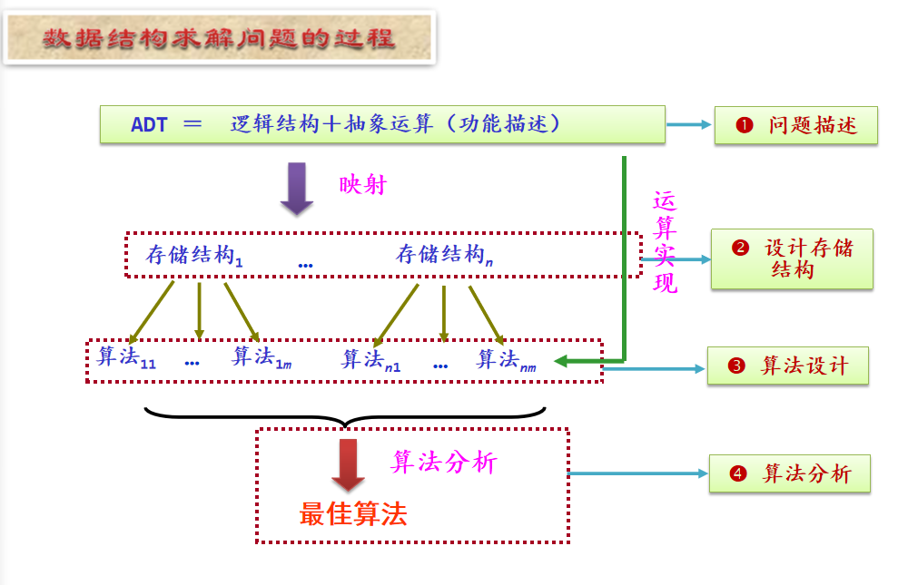 数据结构 数据类型