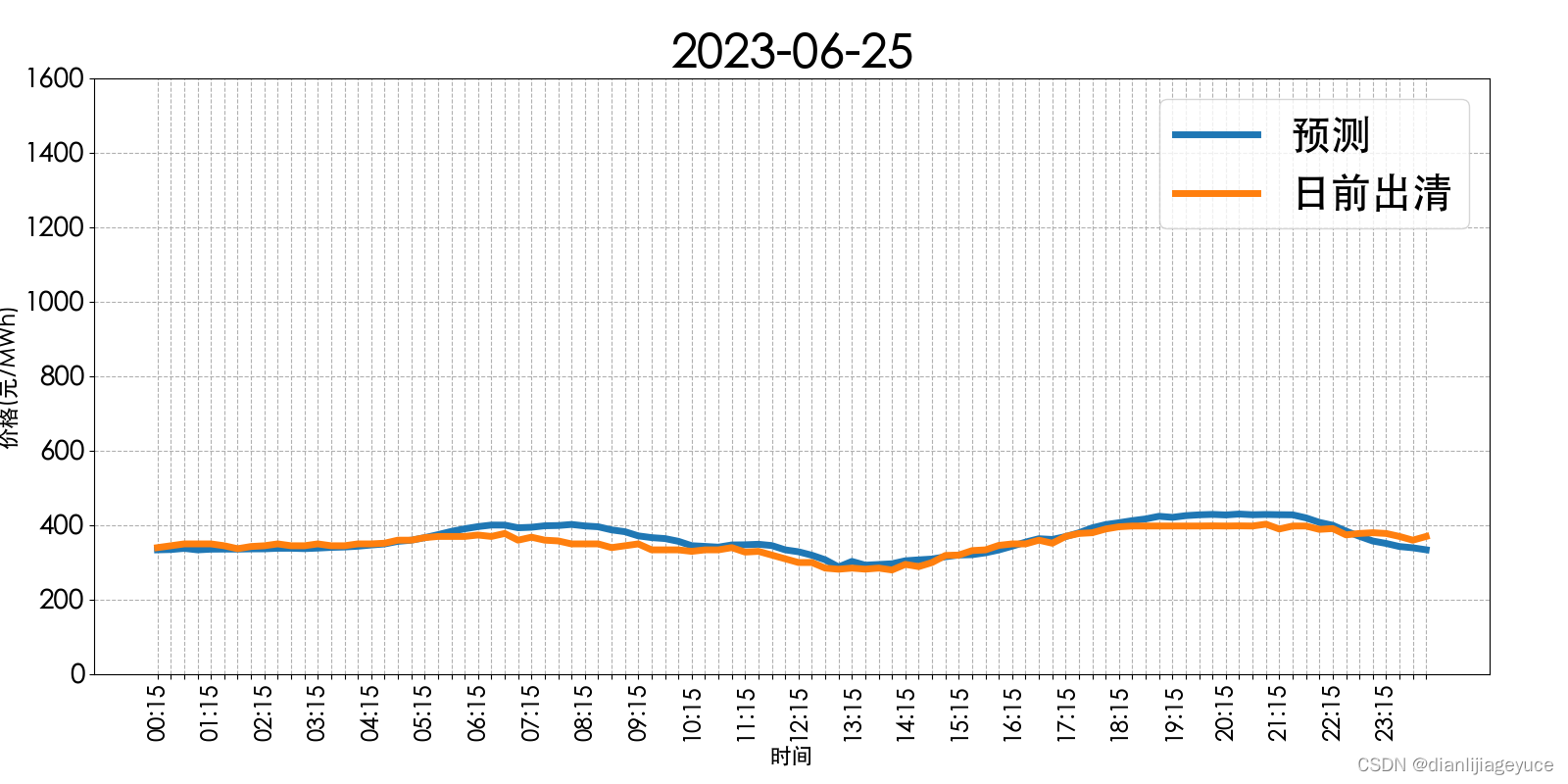 山西电力市场日前价格预测【2023-06-26】