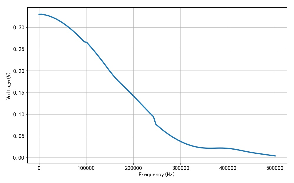▲ 图1.3.5 负载750欧姆频率特性