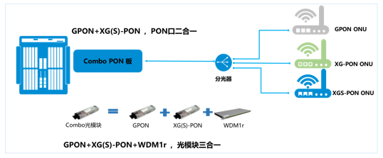 无源光网络（PON）介绍及其应用