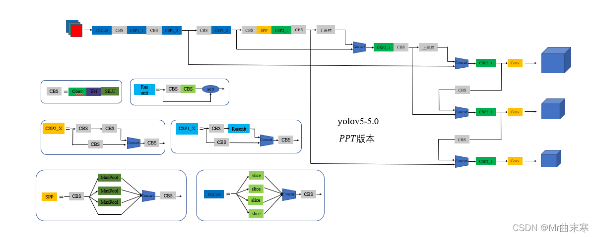 yolov5s-5.0网络模型结构图