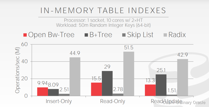 CMU 15-445 -- Tree Indexes - 05