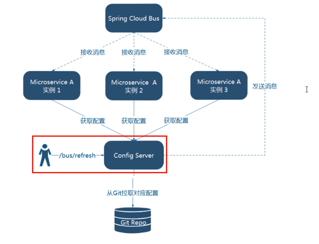 [外链图片转存失败,源站可能有防盗链机制,建议将图片保存下来直接上传(img-1A1sbOy8-1631302125598)(springcloud.assets/image-20210911013532421.png)]