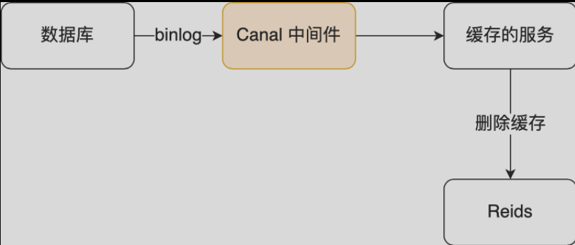 【数据库与缓存保持一致性】