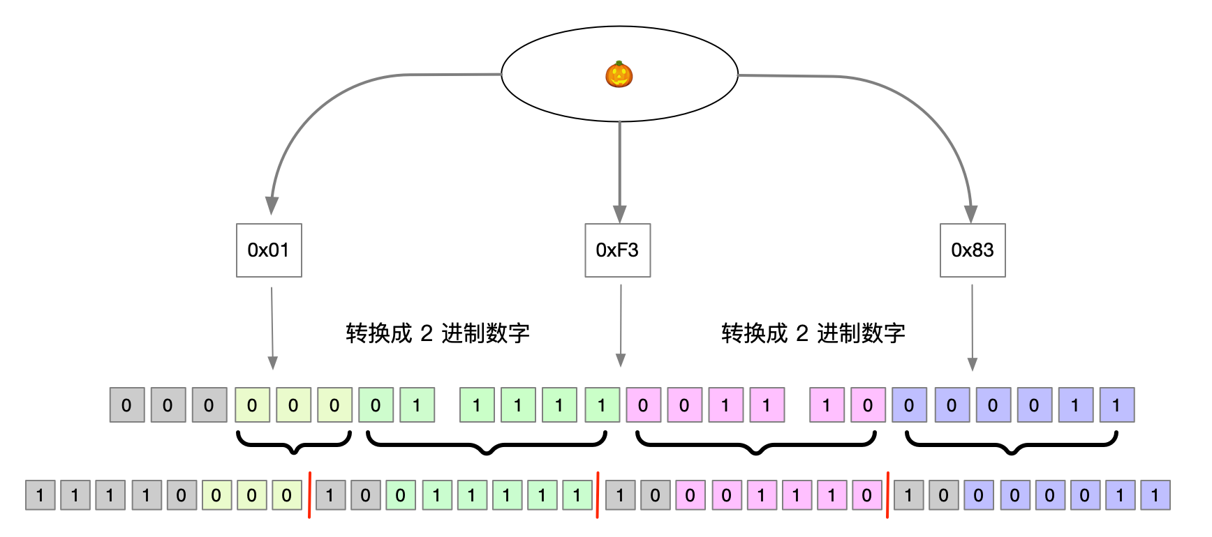 UTF-8编码过程