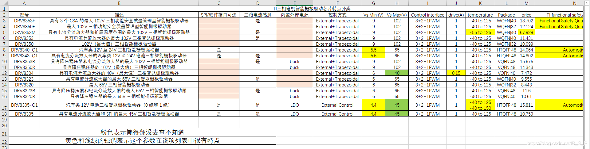 TI三相电机智能栅极驱动芯片特点分类