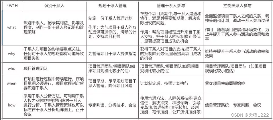 高项 干系人管理论文