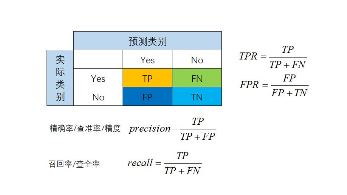 机器学习评价指标_f1分数越大越好吗-CSDN博客