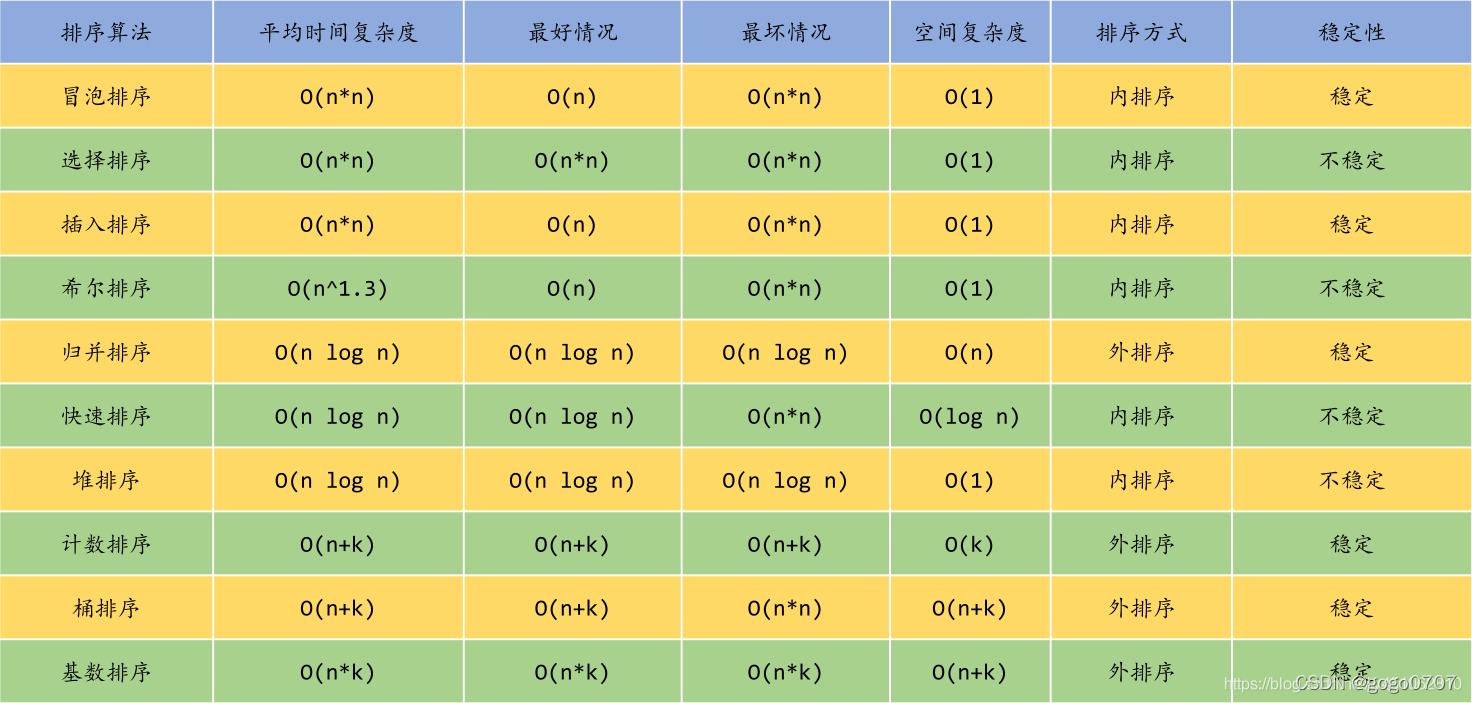 排序算法时间复杂度
