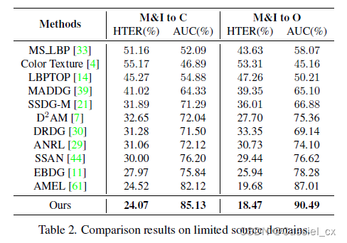 CVPR2023活体检测Instance-Aware Domain Generalization for Face Anti-Spoofing学习笔记