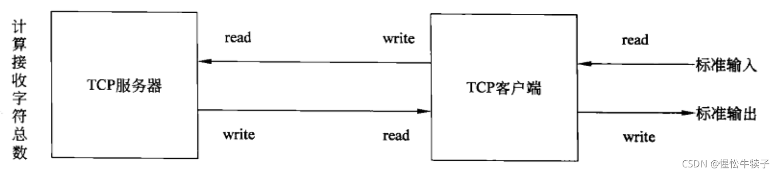 Tcp Example Linux Linux网络编程——简单基于TCP协议的服务器/客户端示例_linux tcp socket客户端例子-CSDN博客