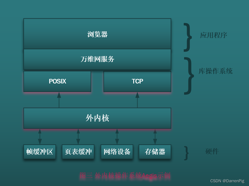 Example of outer kernel operating system Aegis