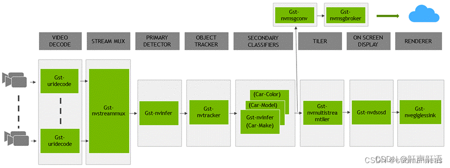 deepstream中Gst-nvmsgconv和Gst-nvmsgbroker两个插件的作用和关系