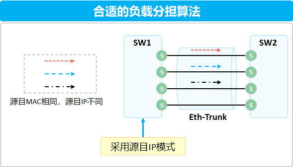 数据通信保镖---链路聚合