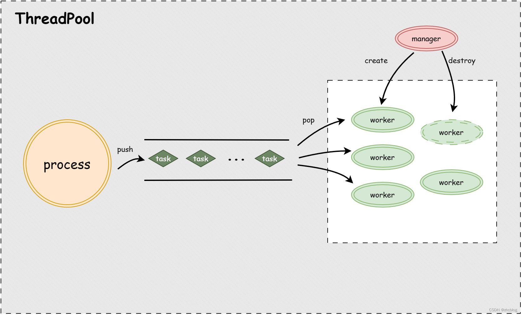 线程池C和C++实现