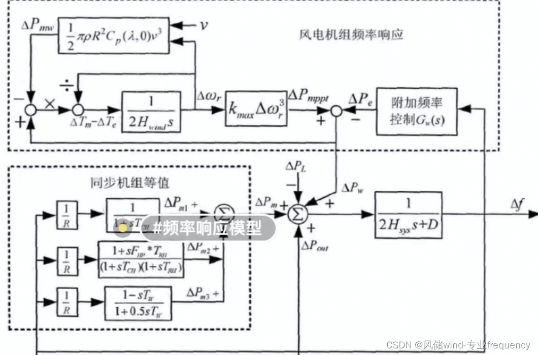 鲸鱼优化算法改进风储机组一次调频出力分配系数，以频率偏差最小为目标优化函数，结合鲸鱼算法WOA捕食过程，改进风储出力分配系数simulink与matlab联合