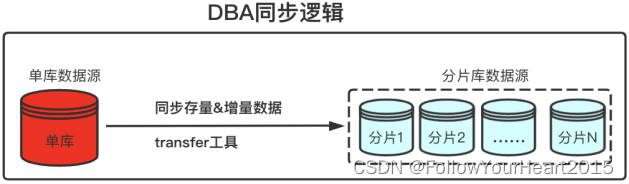 存量数据同步逻辑