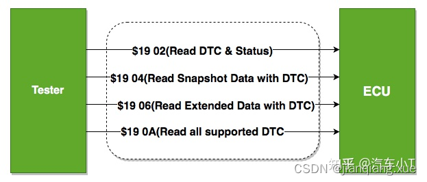 DTC信息诊断获取方式