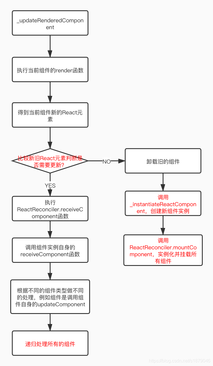 updateRenderedComponent