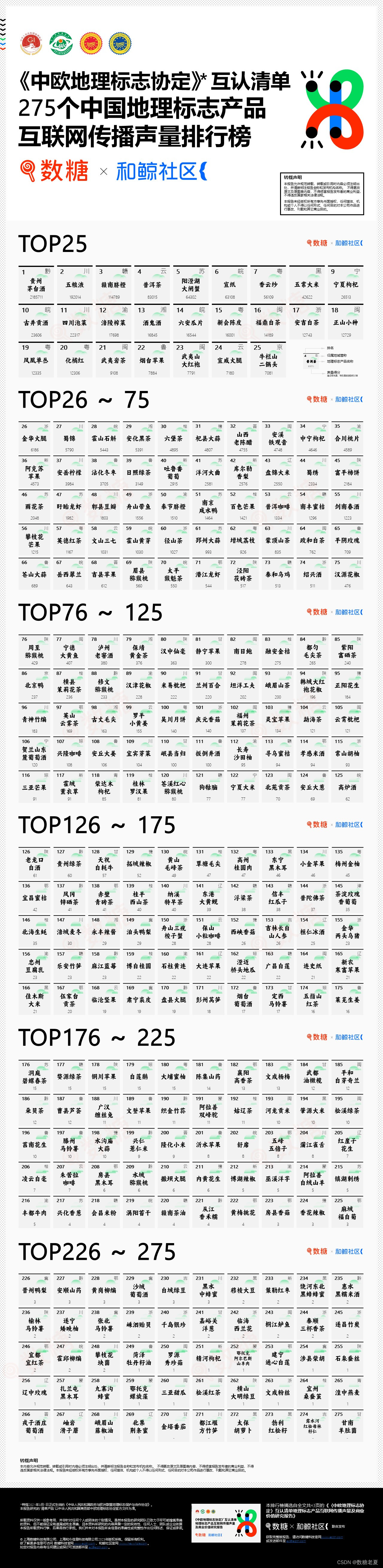 TOP275排行榜 ｜ 《中欧地理标志协定》中国地理标志产品互联网传播声量排行榜