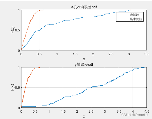 a机x轴和y轴的累积误差概率曲线图