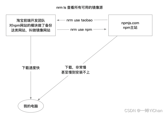 nrm介绍