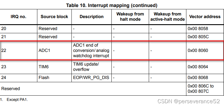 STM8S系列基于STVD开发，ADC不同精度采样示例