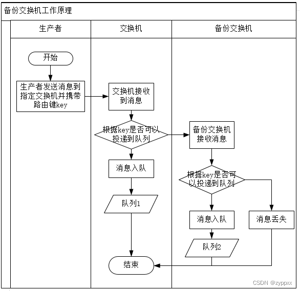 RabbitMQ 备份交换机和死信交换机