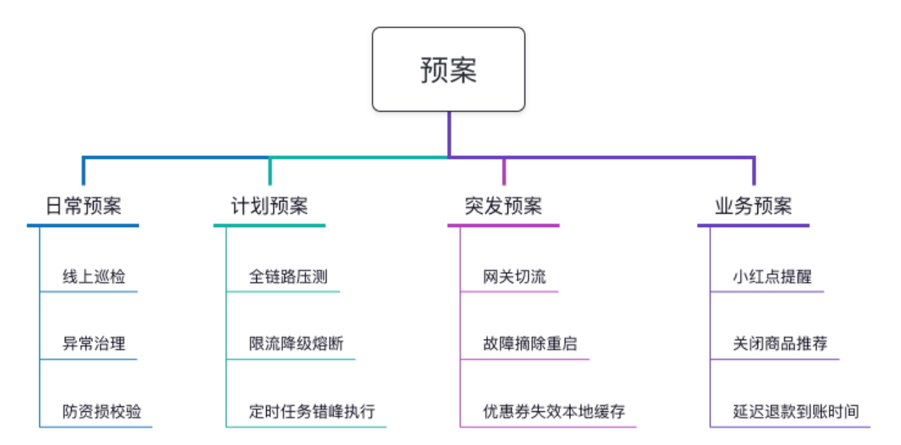 电商系统的高质量容量保障是怎样“炼成”的？