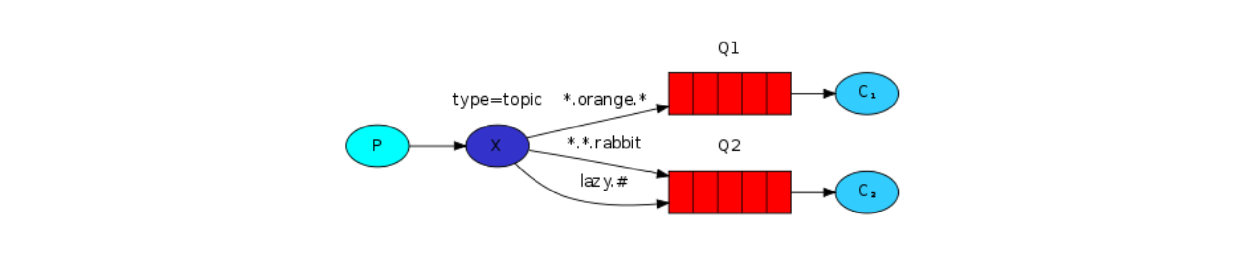 【RabbitMQ】常用消息模型详解