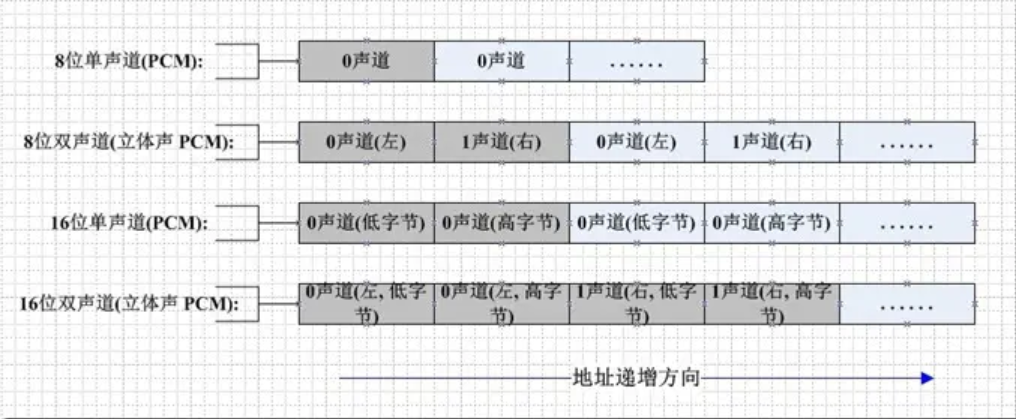 音频之WAV格式编码解析