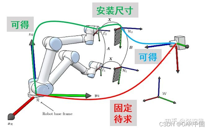 Fig 1. 机器人eye-to-hand标定。